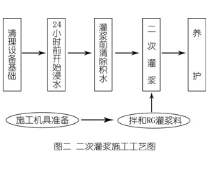 荔浦灌浆料施工工艺—文字完整版